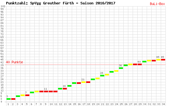 Kumulierter Punktverlauf: SpVgg Greuther Fürth 2016/2017