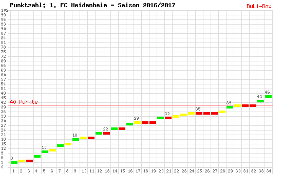 Kumulierter Punktverlauf: 1. FC Heidenheim 2016/2017