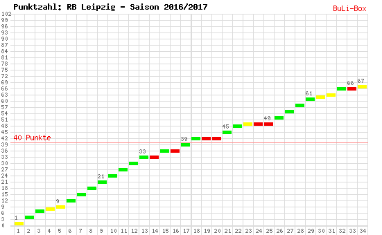 Kumulierter Punktverlauf: RB Leipzig 2016/2017