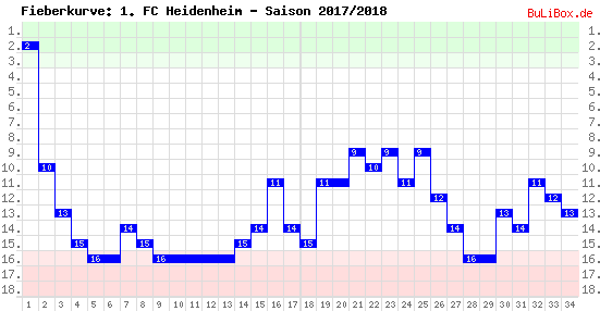 Fieberkurve: 1. FC Heidenheim - Saison: 2017/2018