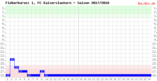 Fieberkurve: 1. FC Kaiserslautern - Saison: 2017/2018