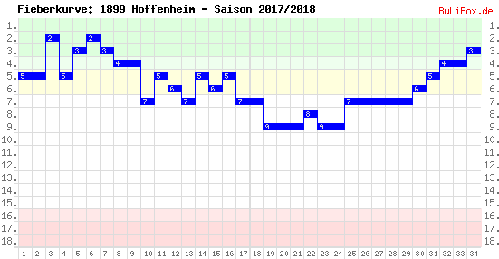 Fieberkurve: 1899 Hoffenheim - Saison: 2017/2018