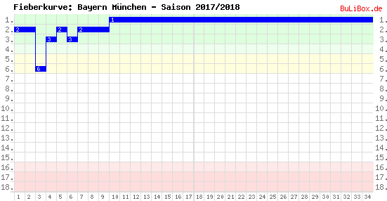 Fieberkurve: Bayern München - Saison: 2017/2018