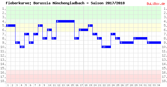 Fieberkurve: Borussia Mönchengladbach - Saison: 2017/2018