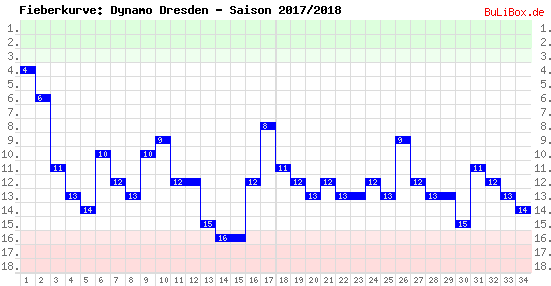 Fieberkurve: Dynamo Dresden - Saison: 2017/2018