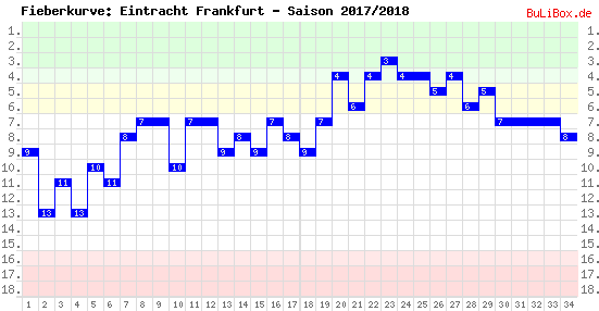 Fieberkurve: Eintracht Frankfurt - Saison: 2017/2018