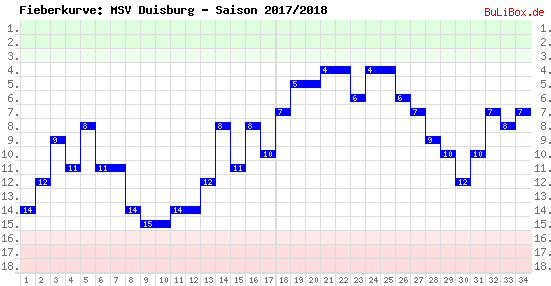 Fieberkurve: MSV Duisburg - Saison: 2017/2018