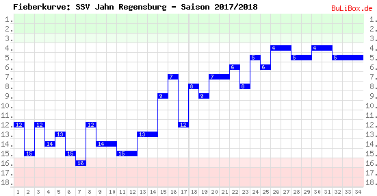 Fieberkurve: SSV Jahn Regensburg - Saison: 2017/2018