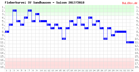 Fieberkurve: SV Sandhausen - Saison: 2017/2018