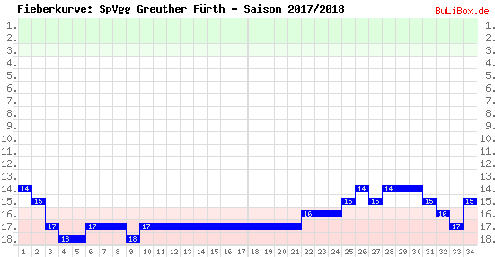Fieberkurve: SpVgg Greuther Fürth - Saison: 2017/2018