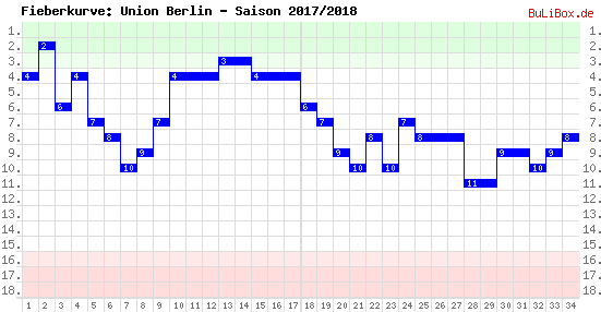 Fieberkurve: Union Berlin - Saison: 2017/2018