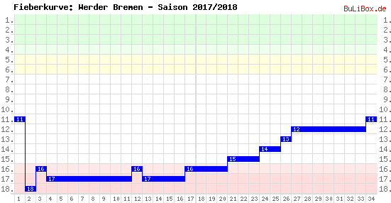 Fieberkurve: Werder Bremen - Saison: 2017/2018