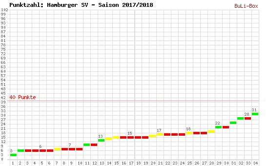 Kumulierter Punktverlauf: Hamburger SV 2017/2018