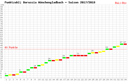 Kumulierter Punktverlauf: Borussia Mönchengladbach 2017/2018