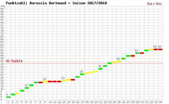 Kumulierter Punktverlauf: Borussia Dortmund 2017/2018