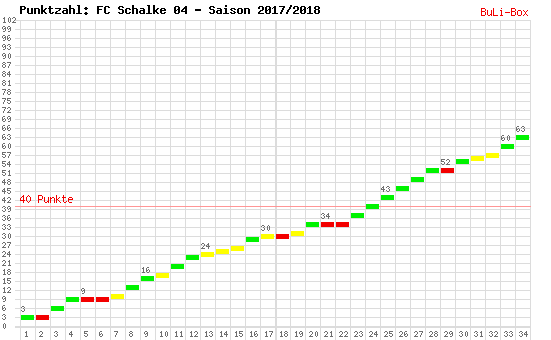Kumulierter Punktverlauf: Schalke 04 2017/2018