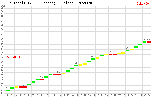 Kumulierter Punktverlauf: 1. FC Nürnberg 2017/2018