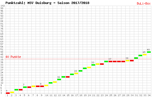 Kumulierter Punktverlauf: MSV Duisburg 2017/2018