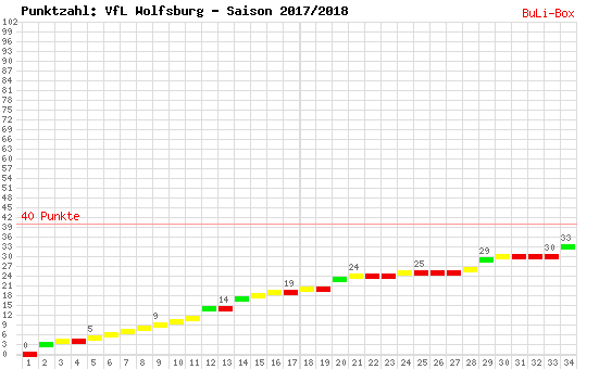 Kumulierter Punktverlauf: VfL Wolfsburg 2017/2018