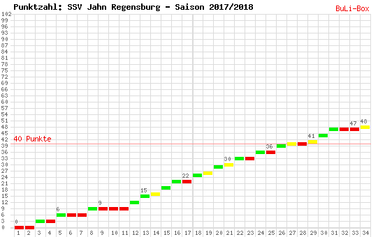 Kumulierter Punktverlauf: SSV Jahn Regensburg 2017/2018