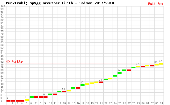 Kumulierter Punktverlauf: SpVgg Greuther Fürth 2017/2018