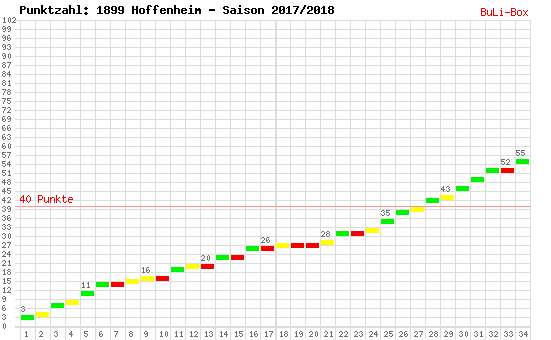 Kumulierter Punktverlauf: 1899 Hoffenheim 2017/2018