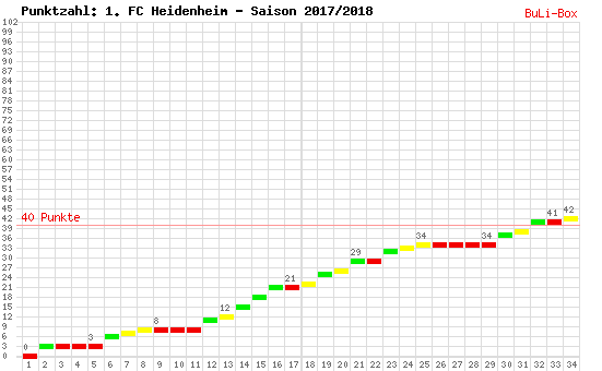 Kumulierter Punktverlauf: 1. FC Heidenheim 2017/2018