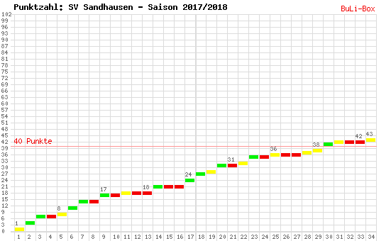 Kumulierter Punktverlauf: SV Sandhausen 2017/2018