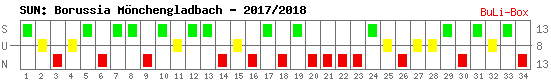 Siege, Unentschieden und Niederlagen: Borussia Mönchengladbach 2017/2018