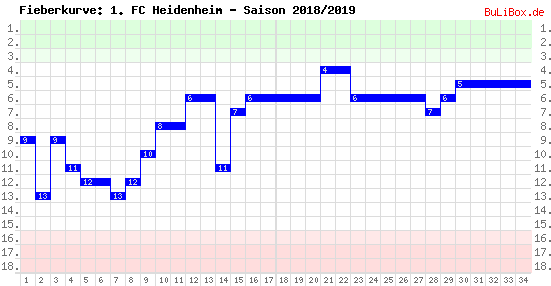 Fieberkurve: 1. FC Heidenheim - Saison: 2018/2019