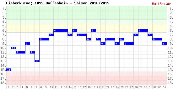Fieberkurve: 1899 Hoffenheim - Saison: 2018/2019