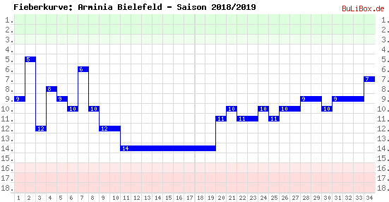 Fieberkurve: Arminia Bielefeld - Saison: 2018/2019