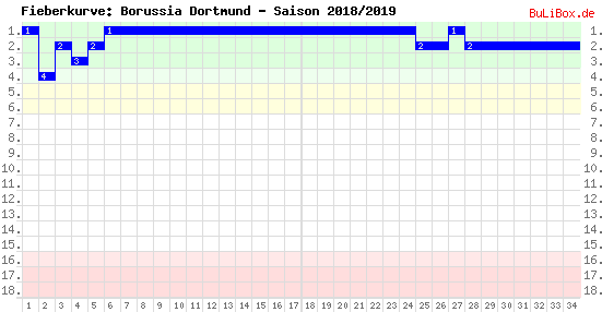 Fieberkurve: Borussia Dortmund - Saison: 2018/2019