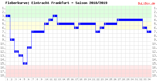 Fieberkurve: Eintracht Frankfurt - Saison: 2018/2019