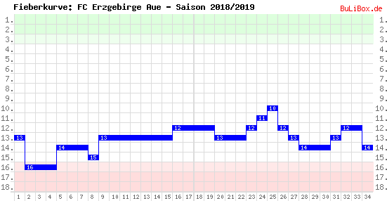 Fieberkurve: FC Erzgebirge Aue - Saison: 2018/2019