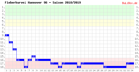 Fieberkurve: Hannover 96 - Saison: 2018/2019