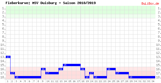 Fieberkurve: MSV Duisburg - Saison: 2018/2019