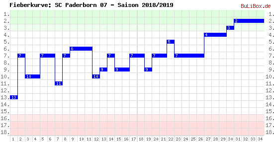 Fieberkurve: SC Paderborn 07 - Saison: 2018/2019