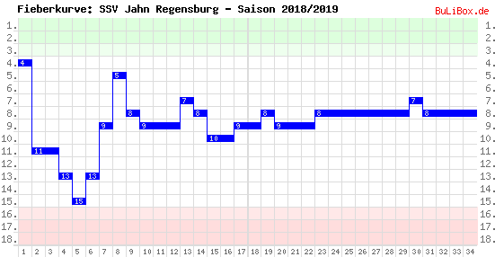 Fieberkurve: SSV Jahn Regensburg - Saison: 2018/2019