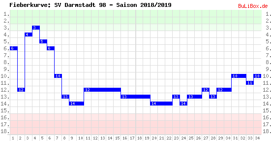 Fieberkurve: SV Darmstadt 98 - Saison: 2018/2019