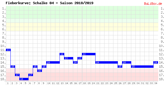Fieberkurve: Schalke 04 - Saison: 2018/2019