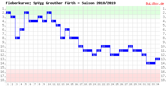 Fieberkurve: SpVgg Greuther Fürth - Saison: 2018/2019