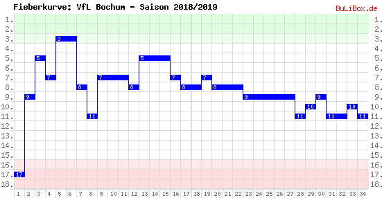 Fieberkurve: VfL Bochum - Saison: 2018/2019