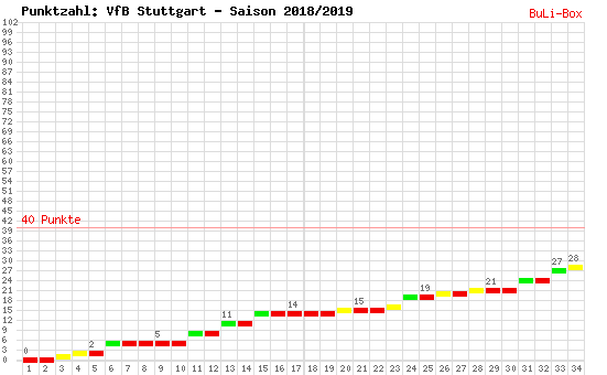 Kumulierter Punktverlauf: VfB Stuttgart 2018/2019