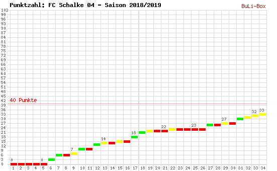 Kumulierter Punktverlauf: Schalke 04 2018/2019