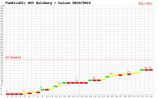 Kumulierter Punktverlauf: MSV Duisburg 2018/2019