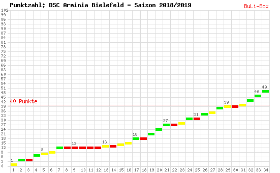 Kumulierter Punktverlauf: Arminia Bielefeld 2018/2019