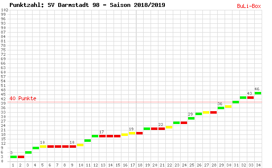 Kumulierter Punktverlauf: SV Darmstadt 98 2018/2019
