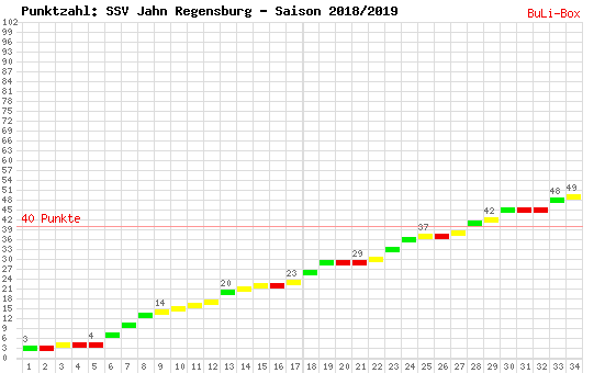Kumulierter Punktverlauf: SSV Jahn Regensburg 2018/2019