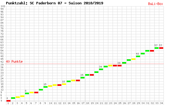 Kumulierter Punktverlauf: SC Paderborn 07 2018/2019